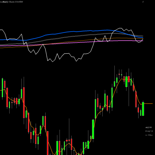 Weekly charts share FDS FactSet Research Systems Inc. USA Stock exchange 