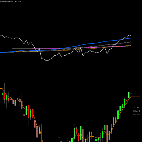 Weekly charts share FDX FedEx Corporation USA Stock exchange 