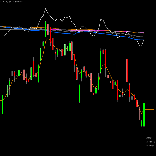 Weekly charts share FEM First Trust Emerging Markets AlphaDEX Fund USA Stock exchange 