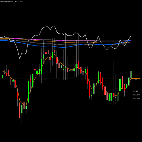 Weekly charts share FEMB First Trust Emerging Markets Local Currency Bond ETF USA Stock exchange 