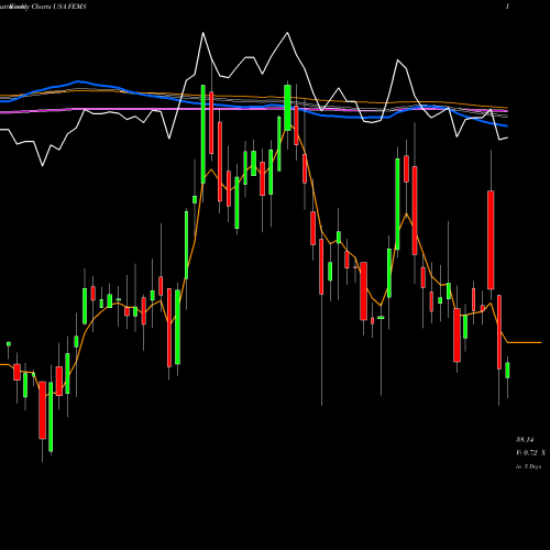 Weekly charts share FEMS First Trust Emerging Markets Small Cap AlphaDEX Fund USA Stock exchange 