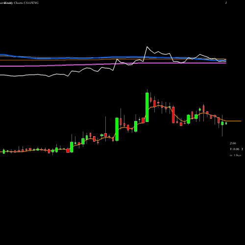 Weekly charts share FENG Phoenix New Media Limited USA Stock exchange 