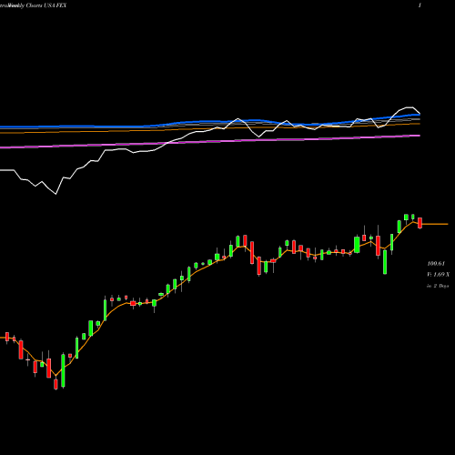 Weekly charts share FEX First Trust Large Cap Core AlphaDEX Fund USA Stock exchange 