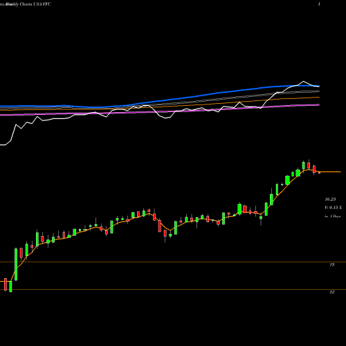 Weekly charts share FFC Flaherty & Crumrine Preferred Securities Income Fund Inc USA Stock exchange 