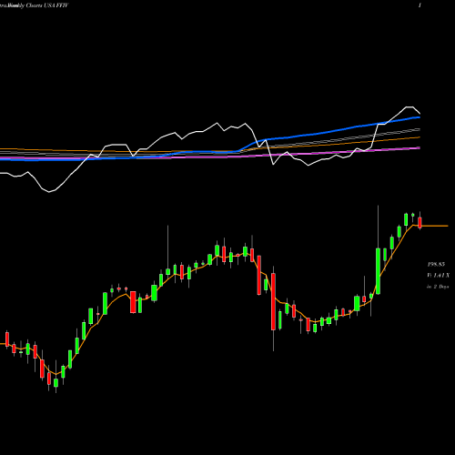 Weekly charts share FFIV F5 Networks, Inc. USA Stock exchange 