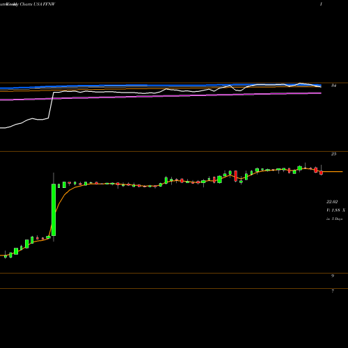 Weekly charts share FFNW First Financial Northwest, Inc. USA Stock exchange 