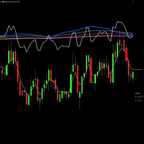 Weekly charts share FG FGL Holdings USA Stock exchange 