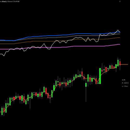 Weekly charts share FGB First Trust Specialty Finance And Financial Opportunities Fund USA Stock exchange 