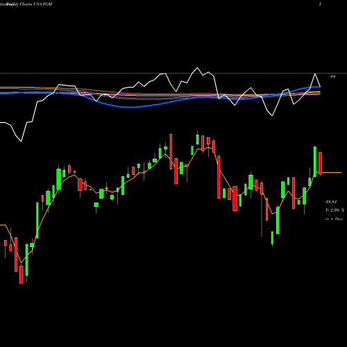 Weekly charts share FGM First Trust Germany AlphaDEX Fund USA Stock exchange 