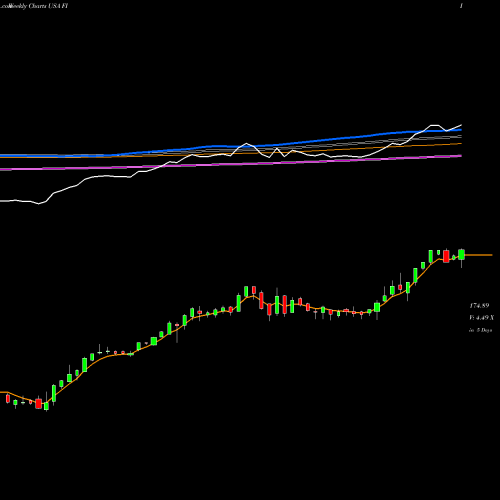 Weekly charts share FI Frank's International N.V. USA Stock exchange 