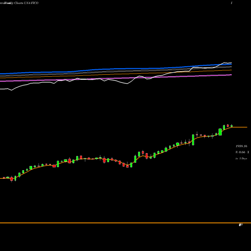 Weekly charts share FICO Fair Isaac Corporation USA Stock exchange 