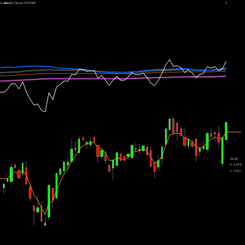 Weekly charts share FID First Trust S&P International Dividend Aristocrats ETF USA Stock exchange 