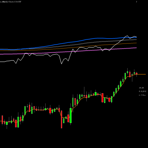 Weekly charts share FIF First Trust Energy Infrastructure Fund USA Stock exchange 