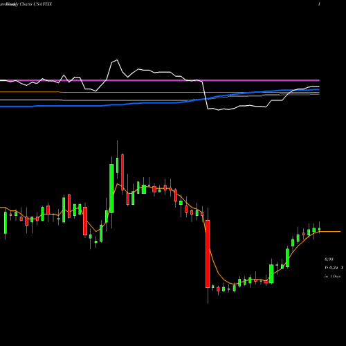 Weekly charts share FIXX Homology Medicines, Inc. USA Stock exchange 