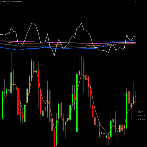 Weekly charts share FIZZ National Beverage Corp. USA Stock exchange 