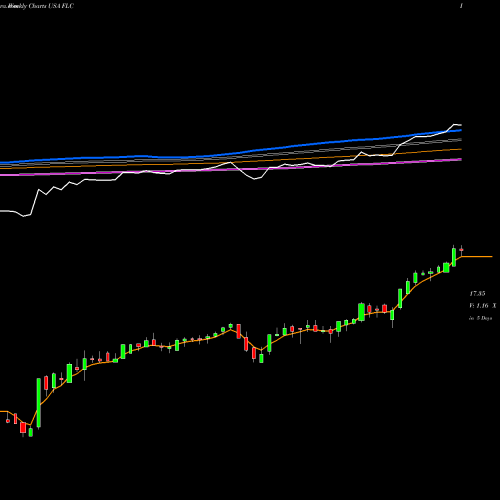 Weekly charts share FLC Flaherty & Crumrine Total Return Fund Inc USA Stock exchange 