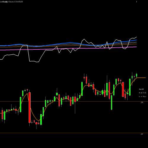 Weekly charts share FLEX Flex Ltd. USA Stock exchange 