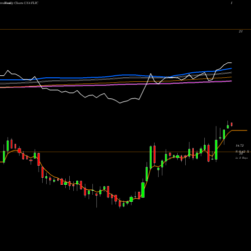 Weekly charts share FLIC The First Of Long Island Corporation USA Stock exchange 