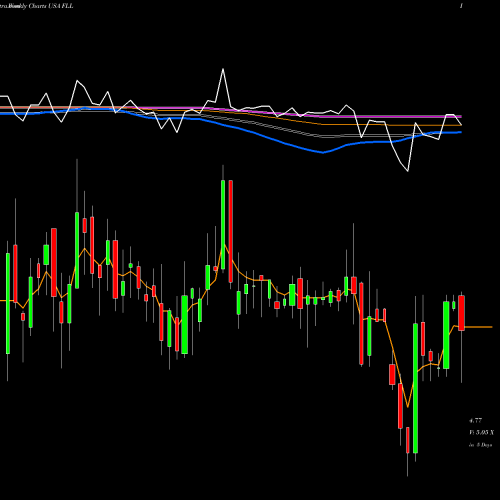 Weekly charts share FLL Full House Resorts, Inc. USA Stock exchange 