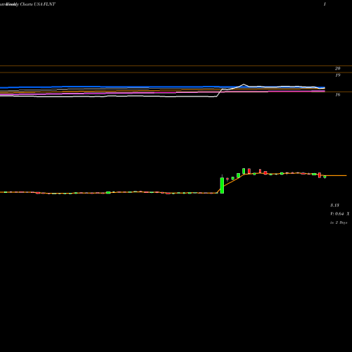 Weekly charts share FLNT Fluent, Inc. USA Stock exchange 