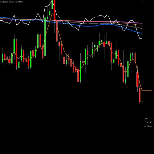 Weekly charts share FLO Flowers Foods, Inc. USA Stock exchange 