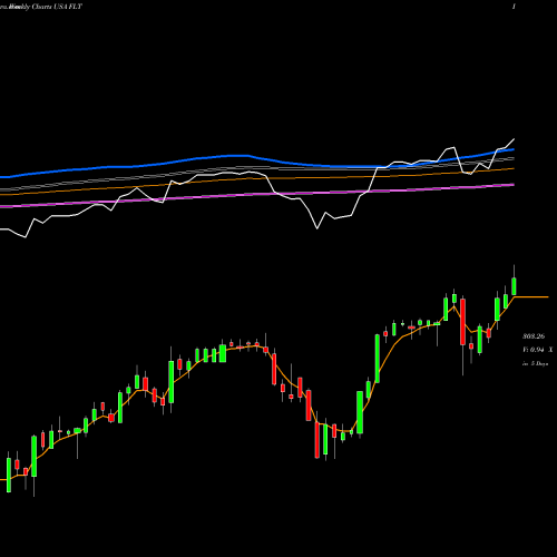 Weekly charts share FLT FleetCor Technologies, Inc. USA Stock exchange 