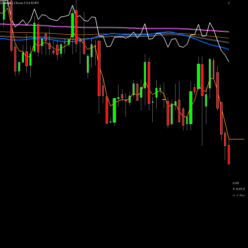 Weekly charts share FLWS 1-800 FLOWERS.COM, Inc. USA Stock exchange 