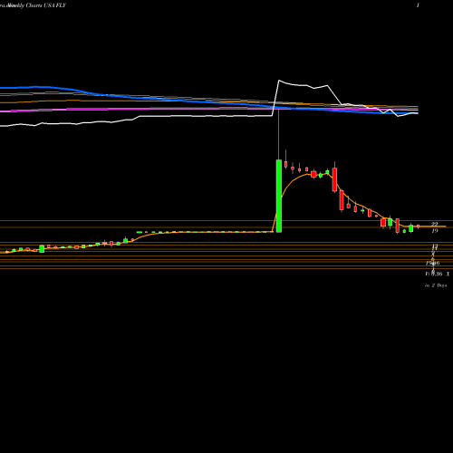 Weekly charts share FLY Fly Leasing Limited USA Stock exchange 