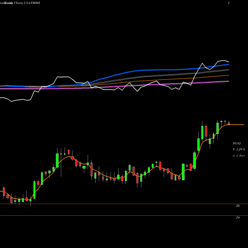 Weekly charts share FMBH First Mid-Illinois Bancshares, Inc. USA Stock exchange 