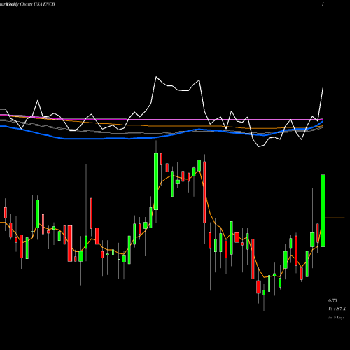 Weekly charts share FNCB FNCB Bancorp Inc. USA Stock exchange 