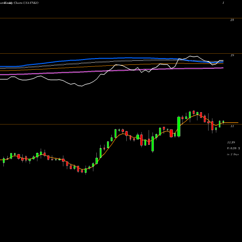 Weekly charts share FNKO Funko, Inc. USA Stock exchange 