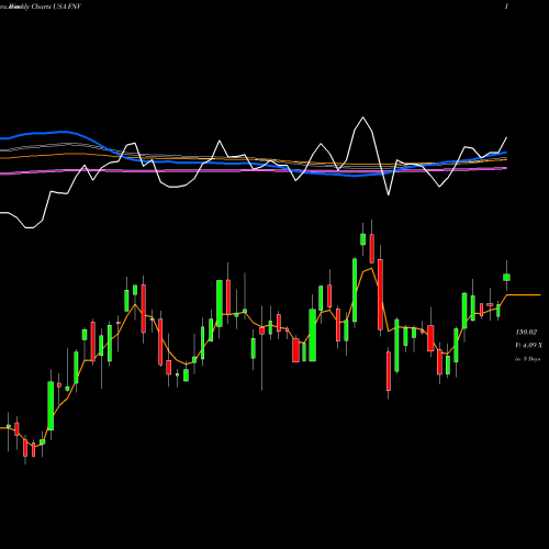 Weekly charts share FNV Franco-Nevada Corporation USA Stock exchange 