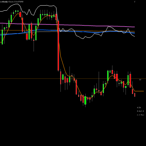 Weekly charts share FNWB First Northwest Bancorp USA Stock exchange 