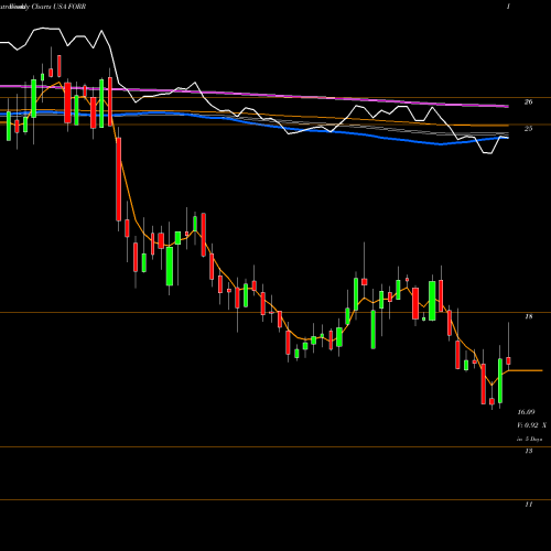 Weekly charts share FORR Forrester Research, Inc. USA Stock exchange 