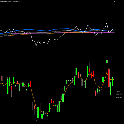 Weekly charts share FORTY Formula Systems (1985) Ltd. USA Stock exchange 