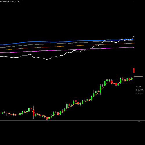 Weekly charts share FOX Twenty-First Century Fox, Inc. USA Stock exchange 