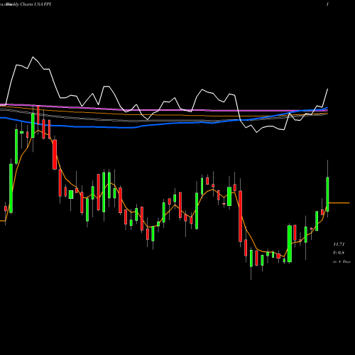 Weekly charts share FPI Farmland Partners Inc. USA Stock exchange 