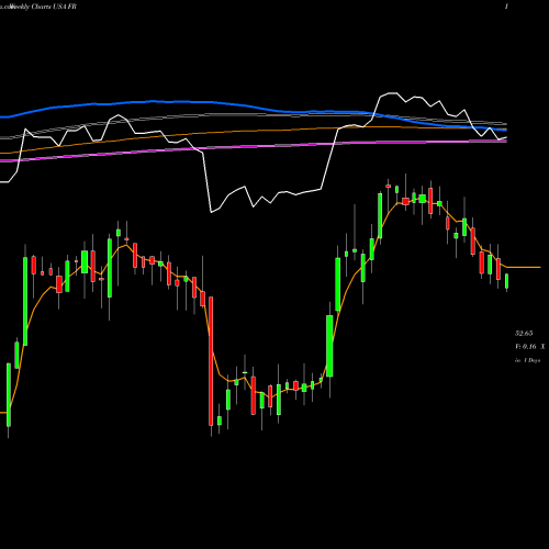 Weekly charts share FR First Industrial Realty Trust, Inc. USA Stock exchange 