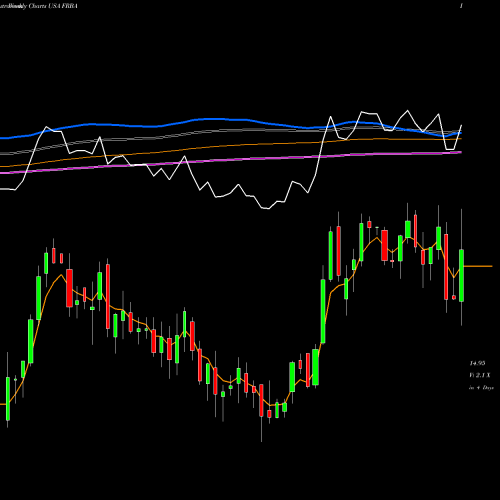 Weekly charts share FRBA First Bank USA Stock exchange 