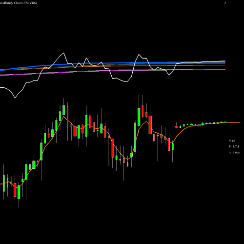Weekly charts share FRGI Fiesta Restaurant Group, Inc. USA Stock exchange 