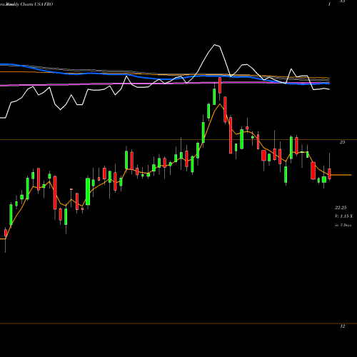 Weekly charts share FRO Frontline Ltd. USA Stock exchange 