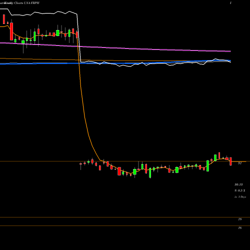 Weekly charts share FRPH FRP Holdings, Inc. USA Stock exchange 