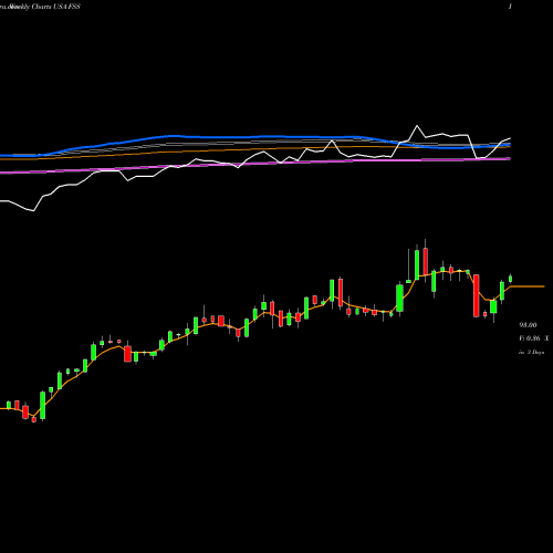 Weekly charts share FSS Federal Signal Corporation USA Stock exchange 