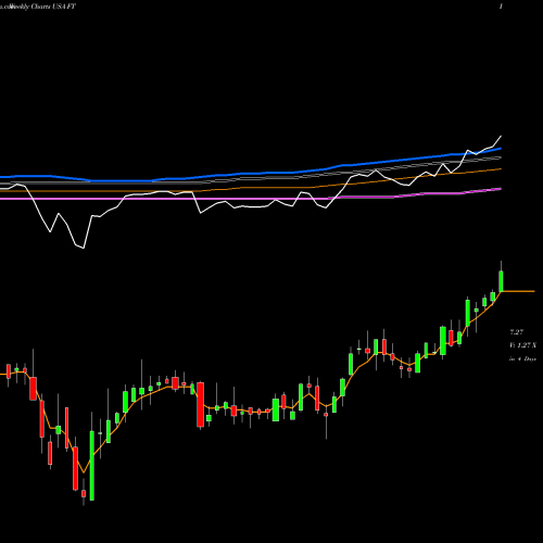 Weekly charts share FT Franklin Universal Trust USA Stock exchange 