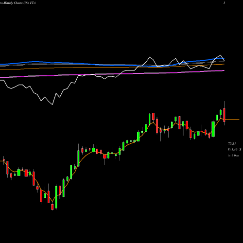 Weekly charts share FTA First Trust Large Cap Value AlphaDEX Fund USA Stock exchange 