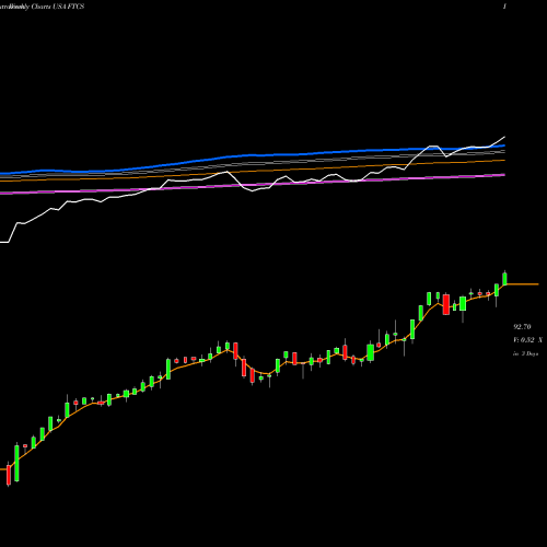 Weekly charts share FTCS First Trust Capital Strength ETF USA Stock exchange 