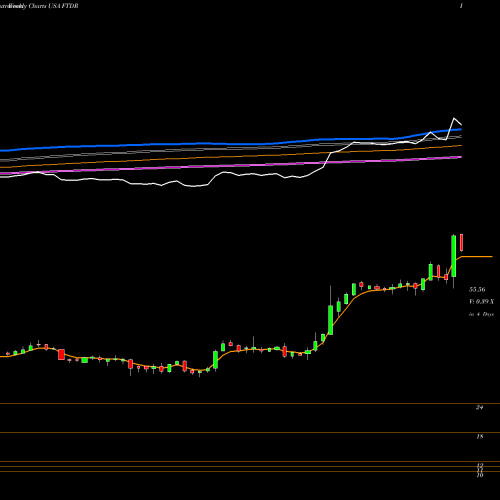 Weekly charts share FTDR Frontdoor, Inc. USA Stock exchange 