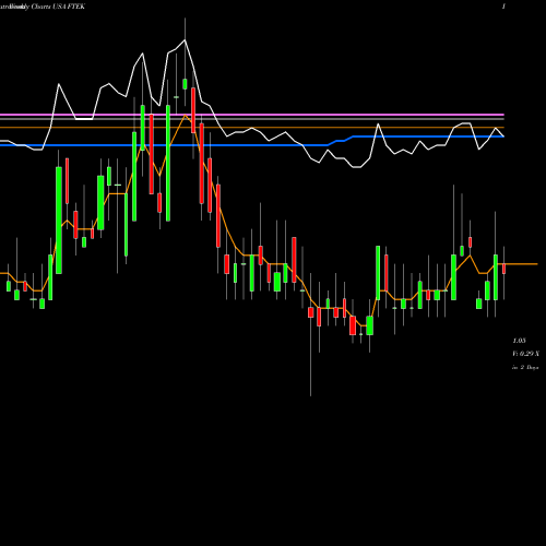 Weekly charts share FTEK Fuel Tech, Inc. USA Stock exchange 