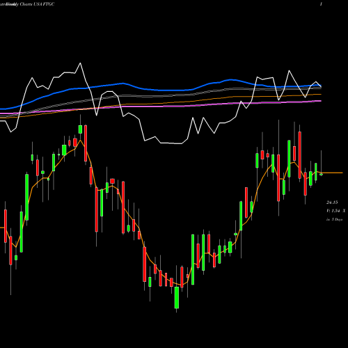 Weekly charts share FTGC First Trust Global Tactical Commodity Strategy Fund USA Stock exchange 