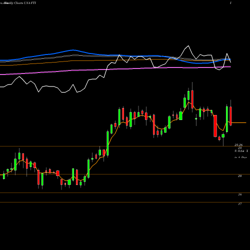 Weekly charts share FTI TechnipFMC Plc USA Stock exchange 